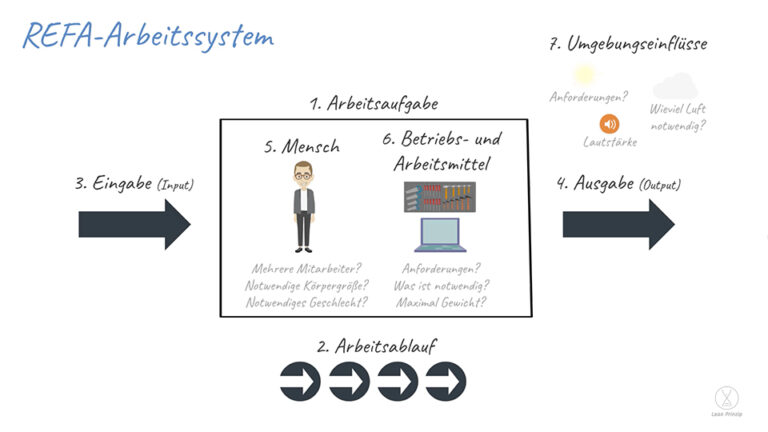 REFA-Arbeitssystem | Lean Prinzip