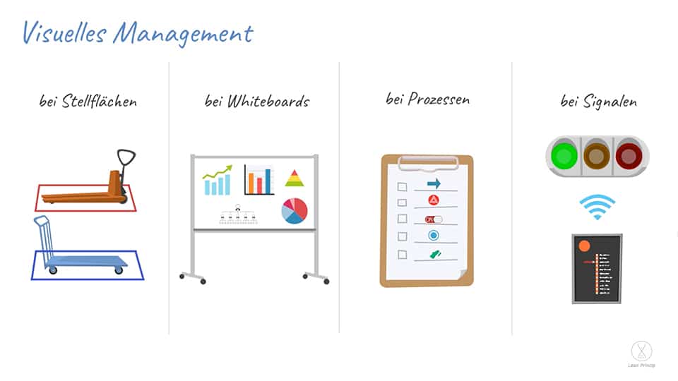 Visuelles Management dargestellt an Stellflächen, Whiteboards, Prozessen und bei Signalen.